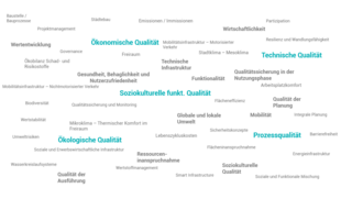 Grafik, Schlagwort-Wolke mit einer Vielzahl von Begrifflichkeiten, die die Themenvielfalt im Bereich Nachhaltigkeit in Quartieren verdeutlichen soll.