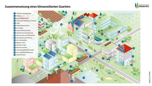 Grafik, Komponenten eines klimaresilienten Quartiers mit Wasserbelegen, Tiefbeeten, Regenwasserzisternen, Teichen, multifunktionalen Flächen, Wärmenetzen, Gebäudedämmung, Solar- und Gründächern, Fassadenbegrünung und Kaltluftschneisen