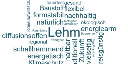 Grafik, Wortwolke rund um das Wort Lehm