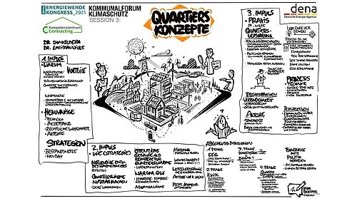 Grafik, Übersicht zu Quartierskonzepten