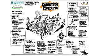 Grafik, Übersicht zu Quartierskonzepten