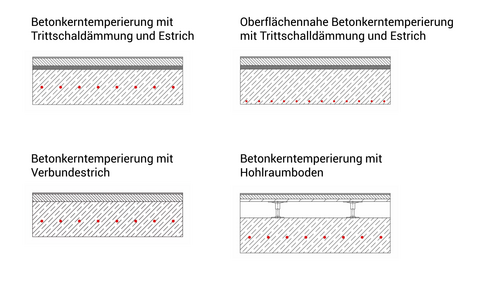Grafik, vier Varianten eines Deckenaufbaus mit thermischer Bauteilaktivierung.