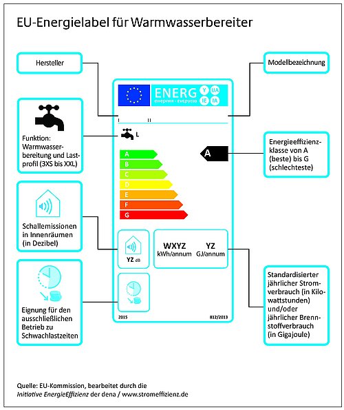 Grafik, EU-Energielabel für Warmwasserbereiter.