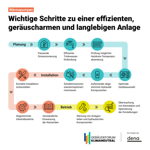 Grafik, Infografik mit farblich markierten Schritten zur Planung, Installation und Betrieb von Wärmepumpen mit Symbolen und kurzen Texten zu Dimensionierung, Installation, Inbetriebnahme und Überwachung.