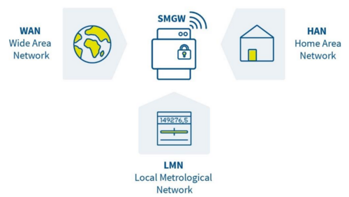 Grafik, schematische Darstellung eines Netzwerks mit Symbolen für WAN, SMGW, HAN und LMN, jeweils mit zugehörigen englischen Bezeichnungen