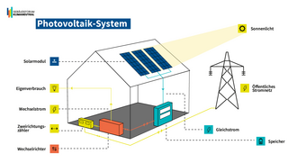Grafik, Übersicht über Aufbau und Bestandteile einer Photovoltaikanlage.