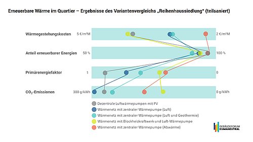 Grafik, Darstellung Ergebnisse des Variantenvergleichs „Reihenhaussiedlung“ mit teilsaniertem Sanierungszustand