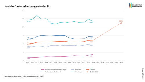 Grafik, Liniendiagramm zeigt die Kreislaufmaterialnutzungsrate der EU von 2010 bis 2023 mit Prognose bis 2030 für fossile Energieträger, Biomasse, Gesamt, nichtmetallische Minerale und Metallerze.