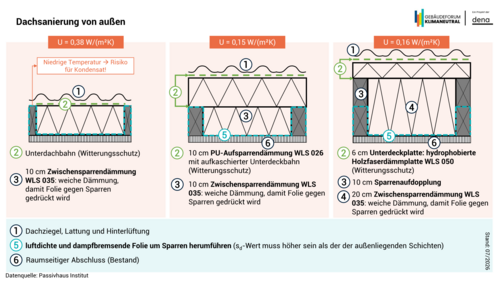 Grafik, schematische Darstellung einer Dachsanierung von außen mit Beschriftungen zu Dämmungsschichten, Unterdeckbahn und Sparrenaufdopplung