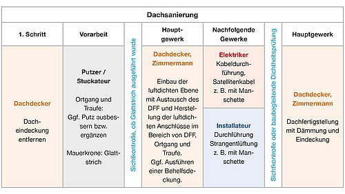 Grafik, Tabelle zur Gewerkekoordination bei Dachmodernisierung mit Arbeitsschritten, beteiligten Gewerken wie Dachdecker, Zimmermann, Elektriker und Installateur sowie deren Aufgaben und Reihenfolge.