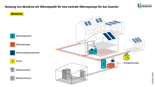 Grafik, Infografik zeigt Nutzung von Abwärme als Wärmequelle für zentrale Wärmepumpe in einem Quartier mit mehreren Gebäuden, Wärmespeicher, Wärmepumpe, Kommunikations- und Energieeinheiten, farblich markierte Leitungen für Strom und Wärme.