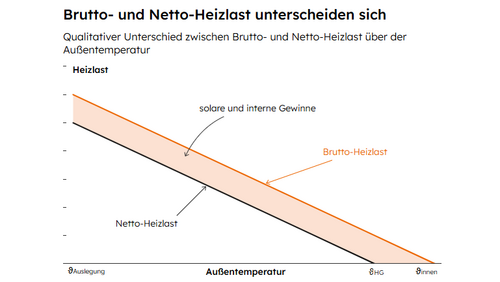Grafik, Diagramm mit zwei abfallenden Linien, die Brutto-Heizlast und Netto-Heizlast in Abhängigkeit von der Außentemperatur zeigen, mit Beschriftungen für solare und interne Gewinne.
