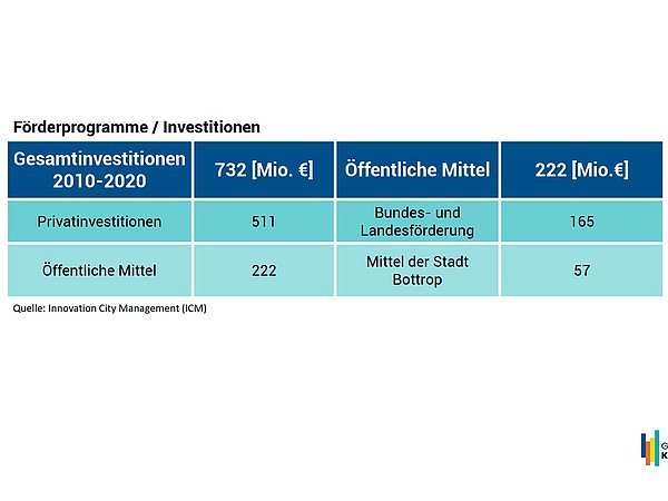 Grafik, Tabelle zeigt Förderprogramme und Investitionen in Bottrop von 2010 bis 2020.
