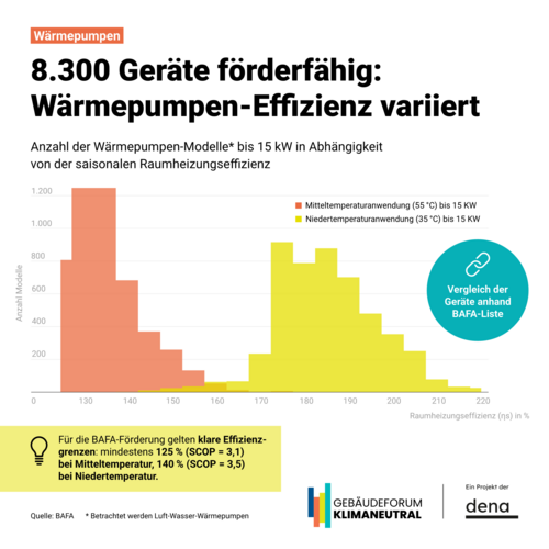 Grafik, Balkendiagramm zeigt Anzahl förderfähiger Wärmepumpenmodelle bis 15 kW nach saisonaler Raumheizungseffizienz mit zwei farblich getrennten Gruppen für Mittel- und Niedertemperaturanwendung