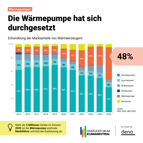 Grafik, Balkendiagramm zeigt die Entwicklung der Marktanteile von Wärmeerzeugern von 2015 bis 2025 mit steigendem Anteil der Wärmepumpe und abnehmendem Gas- und Ölanteil.