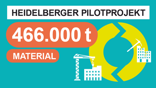 Grafik, eine Kreislaufsymbol mit einem Icon für Bau und Abriss eines Gebäudes, dazu der Text "Heidelberger Pilotprojekt: 466.000 t Material".