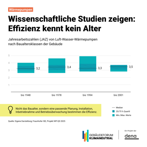 Grafik, Balkendiagramm zeigt Jahresarbeitszahlen von Luft-Wasser-Wärmepumpen nach Baualtersklassen mit Median, Quartilen und Min/Max-Werten sowie Hinweistext zur Bedeutung von Planung und Betrieb für Effizienz.