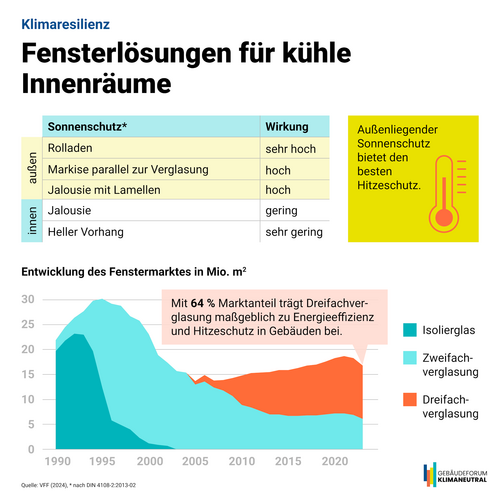 Grafik, Infografik zeigt Fensterlösungen für kühle Innenräume mit Tabelle zu Sonnenschutz und Wirkung.