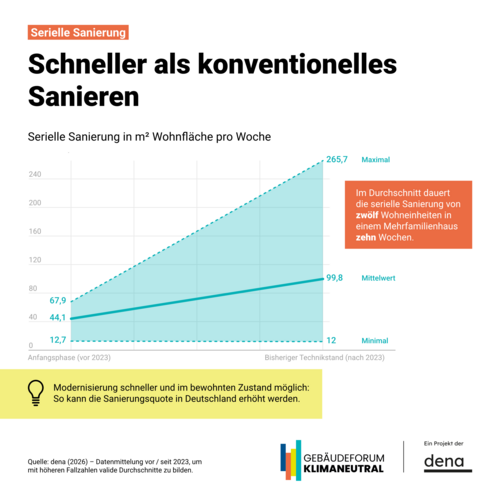 Grafik, Liniengrafik zeigt serielle Sanierung in Quadratmetern Wohnfläche pro Woche mit Minimal-, Mittel- und Maximalwerten und Texten zu Sanierungsdauer und Modernisierungsmöglichkeiten.