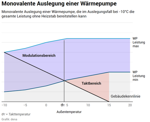 Grafik, Diagramm zur monovalenten Auslegung einer Wärmepumpe mit Modulations- und Taktbereich in Abhängigkeit von Außen- und Takttemperatur.