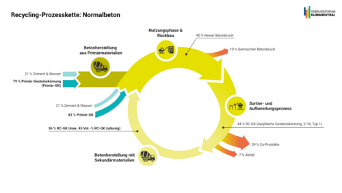 Grafik, Recycling-Prozesskette von Normalbeton mit Kreislauf aus Betonherstellung, Nutzungsphase, Rückbau, Sortier- und Aufbereitungsprozess sowie Betonherstellung mit Sekundärmaterialien.