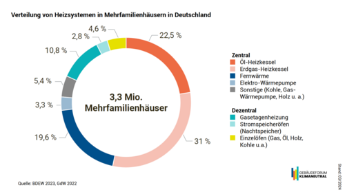 Grafik, Ringdiagramm mit der prozentualen Verteilung von in Deutschland in Mehrfamilienhäusern installierten Heizsysteme, aufgeschlüsselt nach zentralen und dezentralen Systemen.