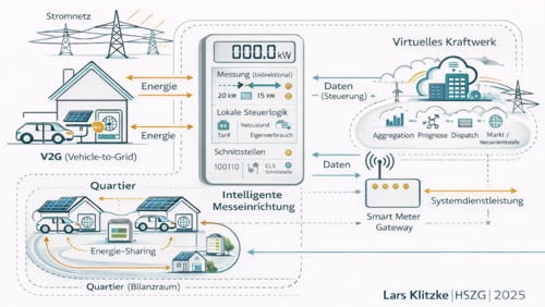 Grafik, Schaubild zum Energiemanagement mit V2G-Haus, Quartier mit Energie-Sharing, intelligenter Messeinrichtung und virtuellem Kraftwerk mit Datenflüssen und Systemdienstleistungen
