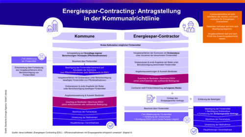 Grafik, Flussdiagramm zur Antragstellung im Energiespar-Contracting nach Kommunalrichtlinie mit zwei Spalten für Kommune und Energiespar-Contractor, zeigt Schritte von Antrag bis Umsetzung.