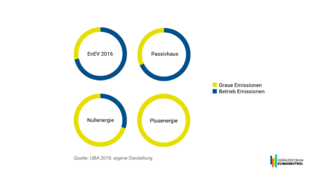 Grafik, vier Kreisdiagramme, das das Verhältnis von grauen Emissionen und Emissionen im Betrieb von verschiedenen Standards energieeffizienter Neubauten verdeutlichen.