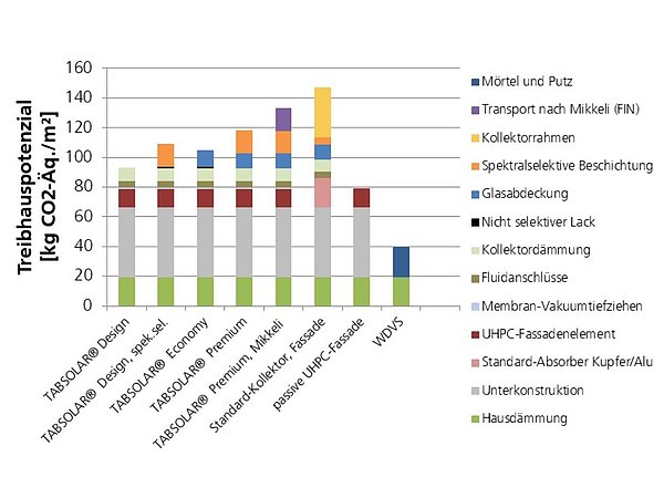 Grafik, Balkendiagramm zeigt Treibhauspotenzial in kg CO2-Äquivalent pro Quadratmeter für verschiedene Fassadentypen und Komponenten, inklusive Mörtel, Transport, Kollektorrahmen, Beschichtung, Glasabdeckung, Lack, Dämmung, Fluidanschlüsse, Membran, UHPC-Element, Absorber, Unterkonstruktion und Hausdämmung.