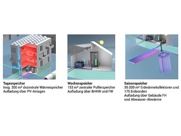 Grafik, Drei 3D-Darstellungen von thermischen Speichern: Tagespeicher mit 300 m² Wärmespeicher, Wochenspeicher mit 153 m² Pufferspeicher, Saisonspeicher mit 3000 m² Erdwärmekollektoren und 175 Erdsonden