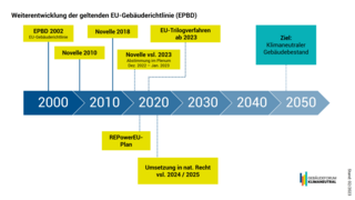 Grafik, Zeitstrahl mit wesentlichen Weiterentwicklungsplänen der geltenden EU-Gebäuderichtlinie (EPBD).