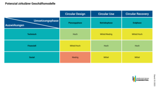 Grafik, tabellarische Übersicht zum Potenzial zirkulärer Geschäftsmodelle.