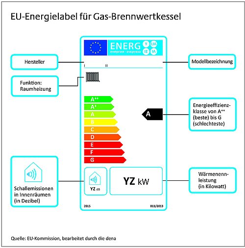 Grafik, EU-Energielabel für Gas-Brennwertkessel