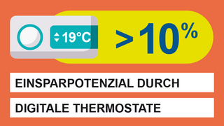 Grafik, Symbol eines modernen, digitalen Thermostats sowie Text ">10% Einsparpotenzial durch digitale Thermostate".