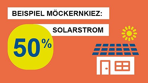 Grafik, Zeichnung eines Hauses mit Solardach und darüber stehender Sonne sowie Text "Beispiel Möckernkiez: 50 % Solarstrom".