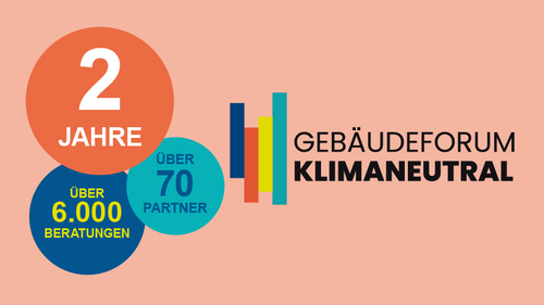 Grafik, Logo des Gebäudeforums klimaneutral sowie drei farbige Kreise mit Texten "Zwei Jahre", "Über 70 Partner" und "Über 6.000 Beratungen".
