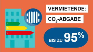 Grafik, Symbol eines Hauses mit Effizienzskala sowie einem stilisierten Heizkörper, dazu der Text "Vermietende: CO2-Abgabe bis zu 95%".