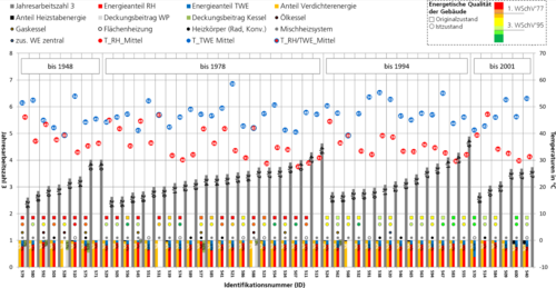 Grafik, Diagramm mit gemessenen Jahresarbeitszahlen von Außenluft- und Erdreich(Sole)-Wärmepumpen in Wohngebäuden für Raumheizung und Trinkwarmwassererwärmung.