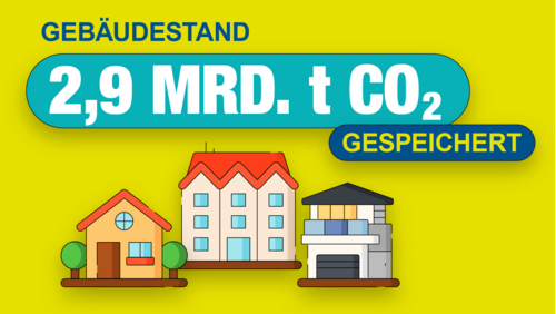 Grafik, drei farbenfrohe Haus-Illustrationen mit dem Text „Gebäudebestand 2,9 Milliarden Tonnen CO₂ gespeichert“ vor einem leuchtend gelben Hintergrund.