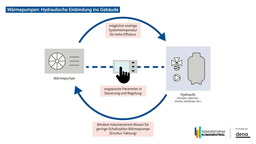 Grafik, schematische Darstellung der hydraulischen Einbindung einer Wärmepumpe ins Gebäude mit Symbolen für Wärmepumpe, Steuerung und Hydraulik sowie Pfeilen und erklärenden Textfeldern.