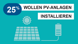 Grafik, Sonne oberhalb einer PV-Anlage und Symbol einer Batterie sowie Text "25% wollen PV-Anlagen installieren".