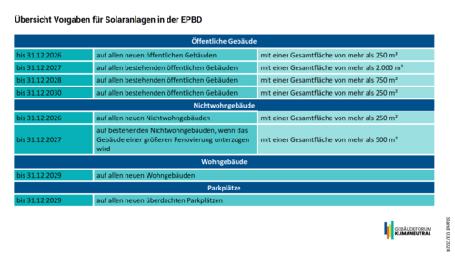 Grafik, tabellerische Übersicht zum Inkrafttreten von Vorgaben für Solaranlagen in der EPBD für öffentliche, Nichtwohn- und Wohngebäude sowie Parkplätze.