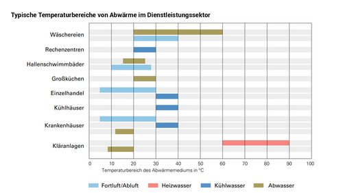 Grafik, Balkendiagramm zeigt typische Temperaturbereiche von Abwärme in Dienstleistungssektor für verschiedene Branchen, farblich nach Fortluft/Abluft, Heizwasser, Kühlwasser und Abwasser differenziert.