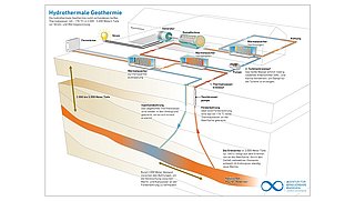 Grafik, Nutzung von hydrothermaler Geothermie mittels einer beispielhaften Anlage.