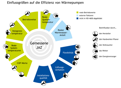 Grafik, Darstellung von Faktoren, die Einfluss auf die Effizienz einer Wärmepumpe haben.