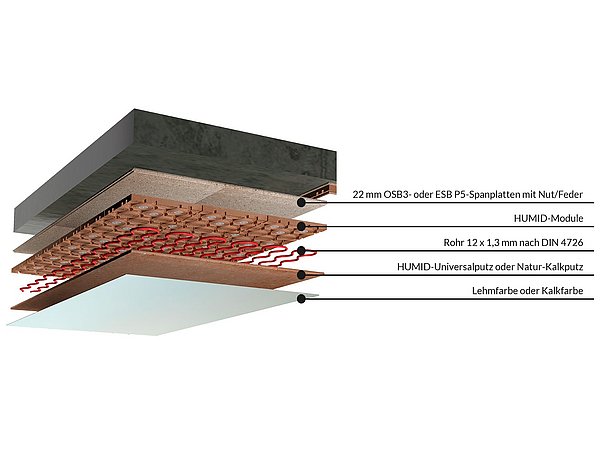 Grafik, Aufbau einer Klimadecke mit 22 mm OSB3- oder ESB P5-Spanplatten, HUMID-Modulen, 12 x 1,3 mm Rohren, HUMID-Universalputz oder Natur-Kalkputz und Lehm- oder Kalkfarbe