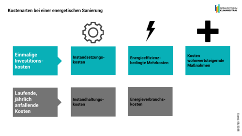 Grafik, Kostenarten bei energetischer Sanierung, unterteilt in einmalige Investitionskosten und laufende jährliche Kosten mit Beispielen wie Instandsetzungskosten, Energieverbrauchskosten und wohnwertsteigernde Maßnahmen.