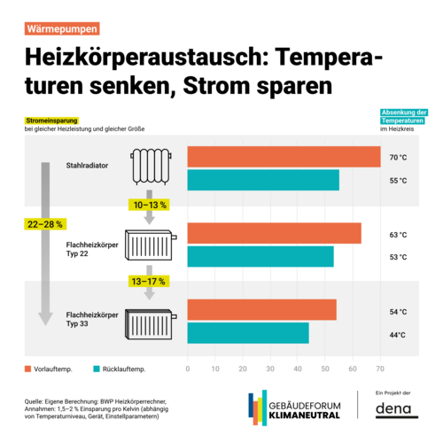 Grafik, Balkendiagramm zum Heizkörperaustausch mit Vergleich von Vorlauf- und Rücklauftemperaturen sowie Stromersparnis bei Stahlradiator, Flachheizkörper Typ 22 und Typ 33.