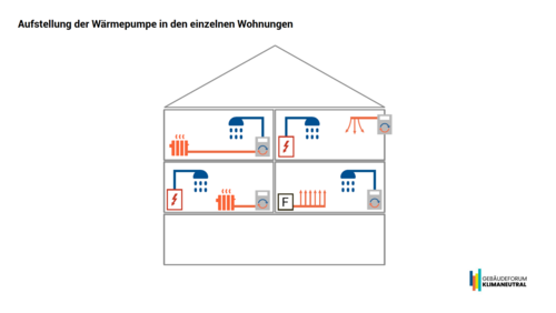 Grafik, Schnitt durch ein Mehrfamilienhaus mit einem Heizungssystem mit in den Wohnungen aufgestellten Wärmepumpen.